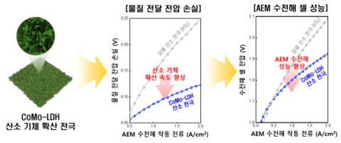 수전해 성능 평가