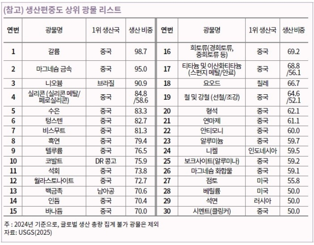 생산 편중도 상위 광물 목록. 무역협회 제공