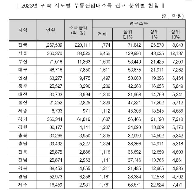 출처: 국세청. 박성훈 의원실 제공