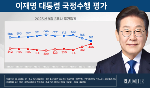 [속보] 이 대통령 국정 지지율 51.1%… 취임 후 최저치