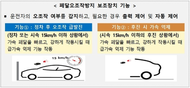 페달 오조작 방지 장치 기능. 기재부 제공