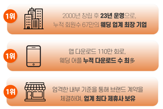 공정거래위원회가 적발한 10개 결혼준비대행업체에 대한 거짓·과장 광고 사례. 공정위 제공
