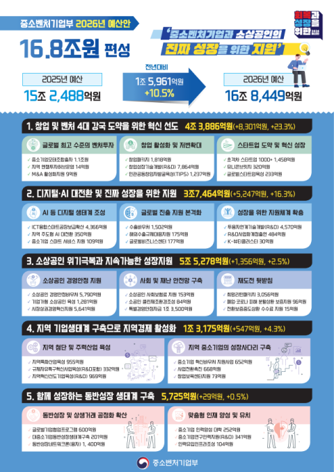 중기부, 내년 예산 16.8조 편성…벤처·AI 투자 집중