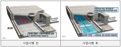 부산시, 부전천 우·오수 분리벽 설치 완료… 성지곡 맑은 계곡물 동천으로 직접 유입