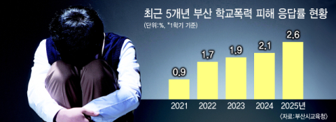 부산 학생 2.6% 