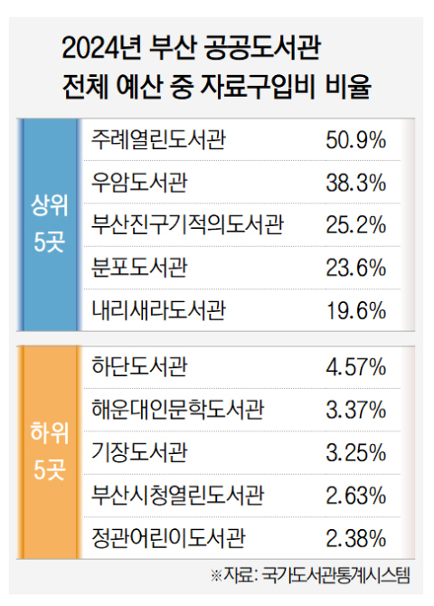 턱없이 부족한 도서 구입비… “도서 예산 우선순위 둬야” [부산 공공도서관 리포트]