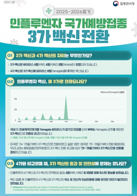 2025-2026절기 인플루엔자 예방접종 3가백신 전환 안내문