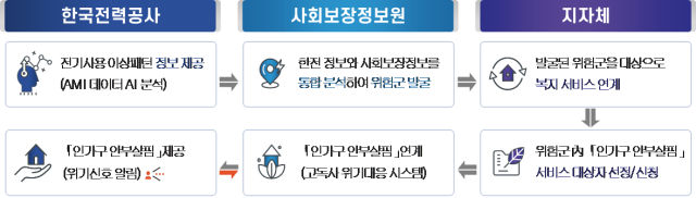 ‘AI·전력데이터 활용 복지 사각지대 발굴’ 서비스 개요도. 한전 제공