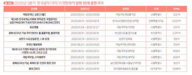 예술경영지원센터가 29일 발간한 ‘2025년 3분기 공연시장 티켓 판매 현황 분석 보고서' 중 한국음악(국악) 티켓 판매액 상위 10개 공연 목록. 예경 제공