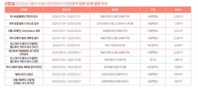 예술경영지원센터가 29일 발간한 ‘2025년 3분기 공연시장 티켓 판매 현황 분석 보고서' 중 무용 티켓 판매액 상위 10개 공연 목록. 예경 제공