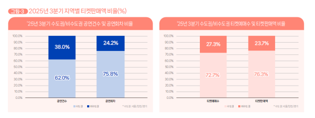 2025년 3분기 지역별(수도권/비수도권) 티켓 판매액 비율(%). 예경 제공