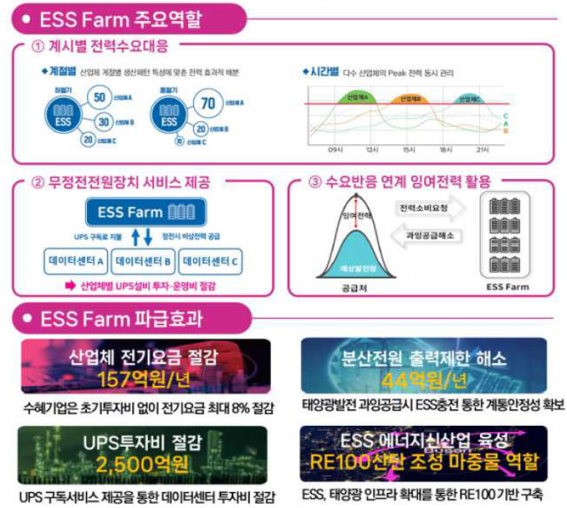ESS Farm 주요 역할 및 파급 효과. 부산시 제공