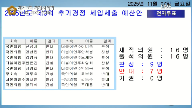 거제시 민생회복지원금 예산안 표결 결과. 찬성 9명, 반대 7명으로 가결됐다. 거제시의회 유튜브 캡처
