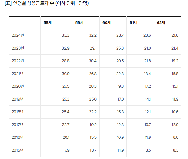 국가데이터처 제공