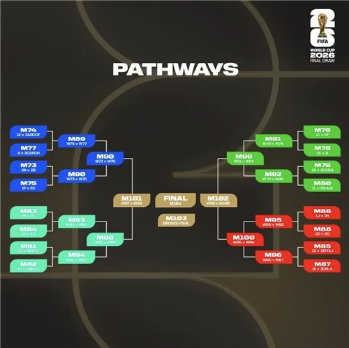 북중미 월드컵 32강 토너먼트 대진표. FIFA 제공