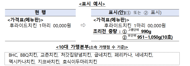 치킨 중량표시제 중량 표시 예시 및 10대 가맹본부. 공정위 제공