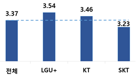 통신 3사 종합만족도. (단위: 점/5점 척도). 한국소비자원 제공