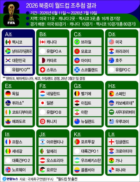 한국, 2026 월드컵 조별리그 멕시코서만 3경기