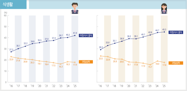 보건복지부 청소년건강행태조사 * 주5일 이상 아침식사 결식률 : 최근 7일 동안 아침식사를 5일 이상 먹지 않은 분율 * 일1회 이상 과일 섭취율 : 최근 7일 동안 1일 1회 이상 과일(과일주스 제외)을 먹은 분율