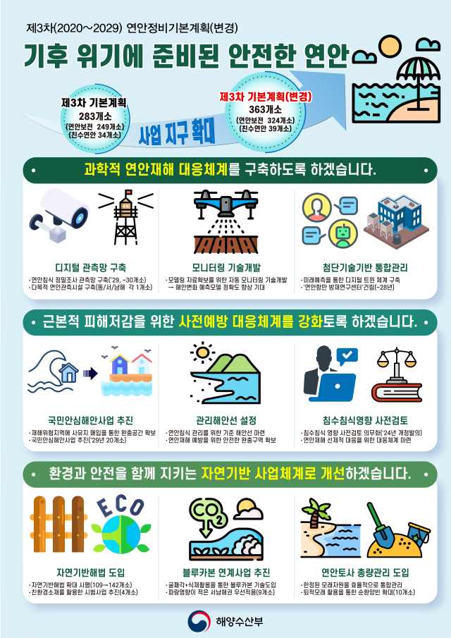 제3차 연안정비기본계획(변경) 인포그래픽. 해수부 제공