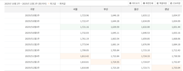 서울·부산·울산·경남 지역 주간 보통휘발유 가격 동향. (단위: 원/L). 출처: 오피넷