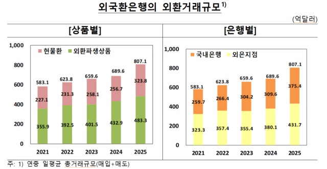 지난해 은행의 하루 평균 외환 거래액이 역대 최대를 기록했다. 한국은행 제공.