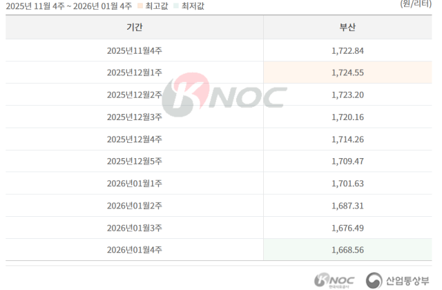 부산지역 주유소의 주간 보통휘발유 판매 평균가격 추이(단위: 원/L). 출처: 오피넷