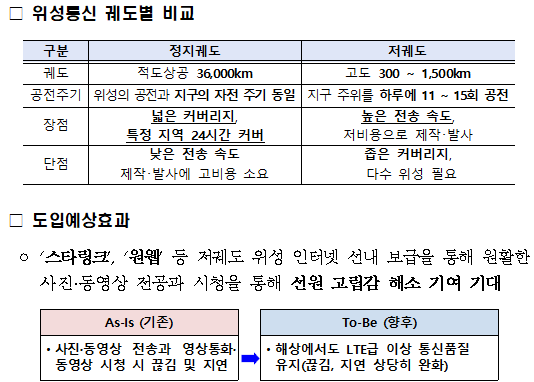 선내 저궤도 위성 인터넷 도입 추진 현황 및 도입에 따른 예상 효과. 해수부 제공