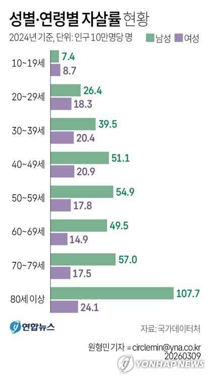 9일 국가데이터처 사망원인통계에 따르면, 2024년 기준 80세 이상 남성 노인의 인구 10만명당 자살률은 107.7명으로 전 연령대와 성별을 통틀어 가장 높은 것으로 조사됐다. 연합뉴