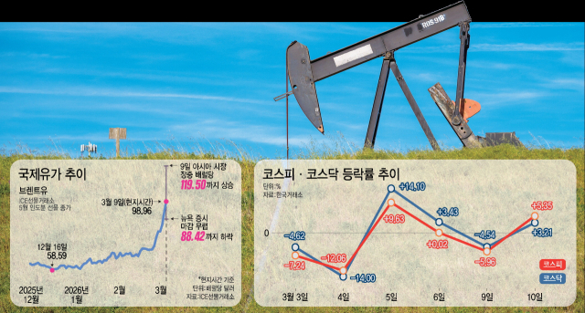 9일(현지 시간) 트럼프 미국 대통령이 조기 종전을 언급한 뒤 국제유가와 국내 주식이 안정세로 돌아섰다. 사진은 미국 캘리포니아주의 한 유전. AP연합뉴스·그래픽=이지민 에디터 mingmini@