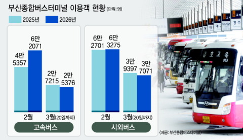 전쟁 장기화 유가 급등, 버스·관광·유통 업계도 ‘휘청’