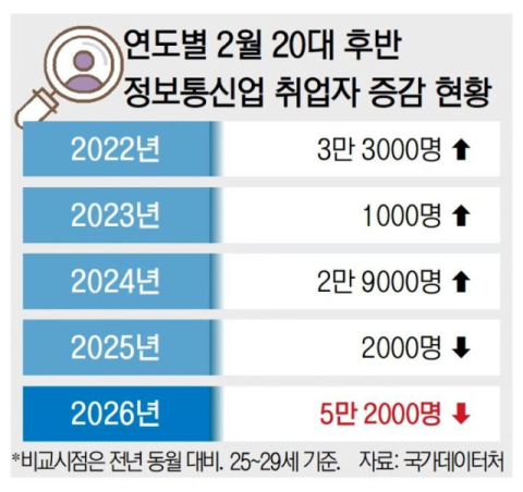 AI 일자리 점령 현실화?… 20대 후반 취업자 급감