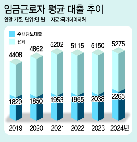임금근로자 주담대 증가율 역대 최고점 찍었다