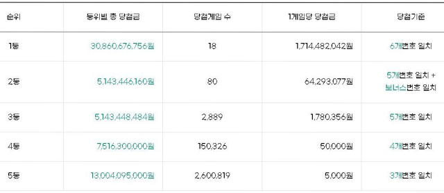 동행복권 홈페이지 캡처