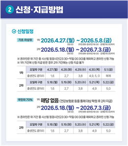 27일부터 1차 지급이 시작되는 '고유가 피해지원금' 신청 방법. 부산시 제공