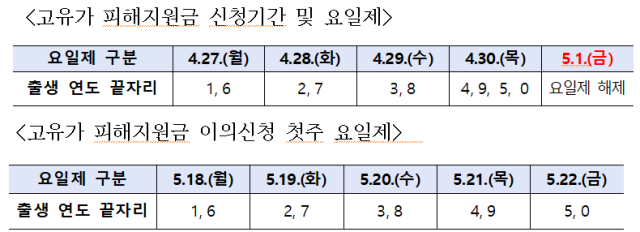교유가 지원금 신청기간 및 이의신청 첫주 요일제 안내. 행안부 제공