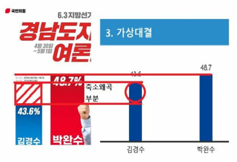 김경수 측 “여론조사 결과 과장”…박완수 측 “저급한 고발 정치”(종합)