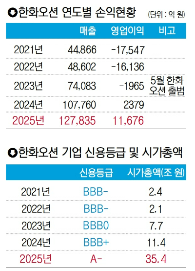 한화오션 제공