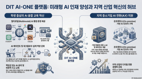 DIT AI-ONE Platform 구축 설명사진. (동의과학대 제공)