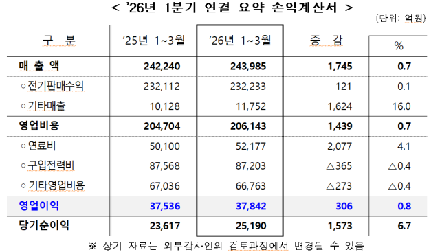 한국전력, 2026년 1분기 연결 요약 손익계산서. 한전 제공