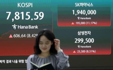 코스피, 8.42% 급등… 노무라, 목표치 1만 1000으로 상향 조정