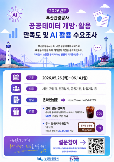 부산관광공사, 공공데이터 개방·활용 만족도·AI 활용 수요조사 실시