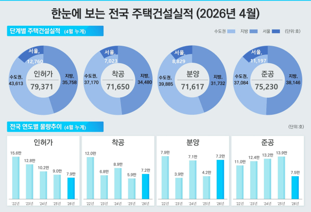 전국 주택건설 실적(2026년 4월, 인포그래픽). 국토교통부 제공