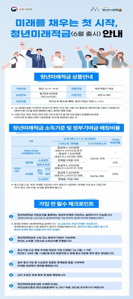 청년미래적금 상품 안내.금융위원회 제공