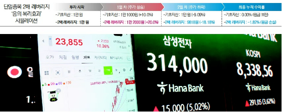 상장 첫날인 지난달 27일 삼성전자와 SK하이닉스를 기초자산으로 하는 단일종목 레버리지 ETF(상장지수펀드)가 급등세를 보이고 있다. 연합뉴스