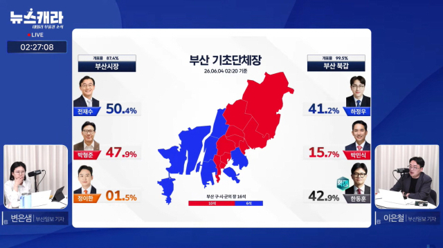 선거 다음날인 지난 4일 오전 2시를 훌쩍 넘겨 진행 중인 개표방송 장면. 부산일보TV 캡처