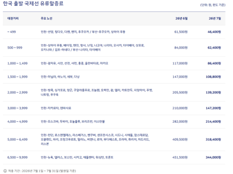국제선 유류할증료 또 인하된다… 6월 대비 7월 최대 10만 7000원 인하