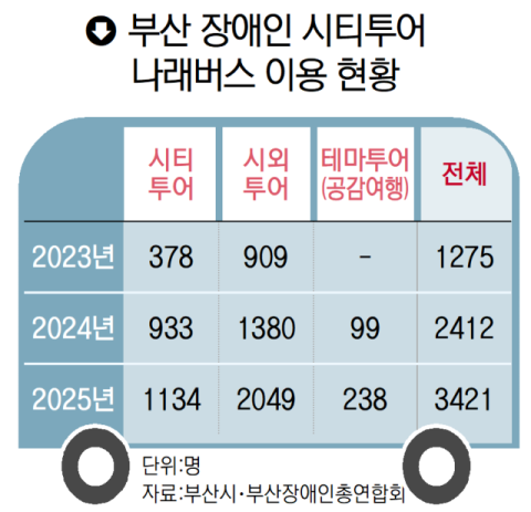 “바다든 시장이든 휠체어만 타면 어디든 여행할 수 있기를 바랍니다” [부산은 열려 있다]