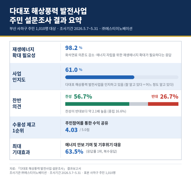 다대포 해상풍력발전사업 주민 설문조사 결과 요약. 에스티이노베이션 제공