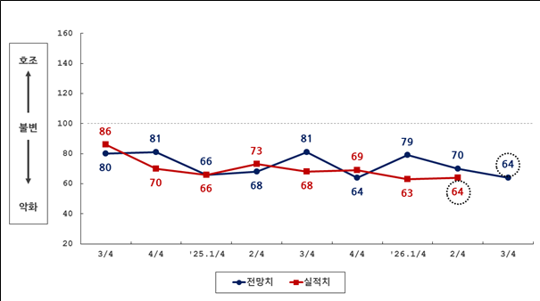 최근 2년간 분기별 부산지역 제조업 경기전망지수(BSI) 실적과 전망 추이. 부산상공회의소